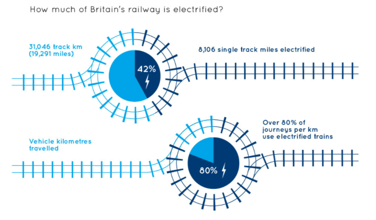 We also know that electricity powers 80% of journeys, even though only 42% of track kilometres is electrified. https://www.rssb.co.uk/Research-and-Technology/Sustainability/Decarbonisation/Decarbonisation-our-final-report-to-the-Rail-Minister