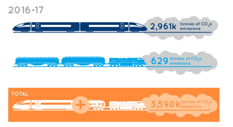 So what do we know about emissions from UK rail?It's not a huge amount, at 3.6MtCO2e in 2016/17, but it still needs eliminating if we're to reach net-zero https://www.rssb.co.uk/Research-and-Technology/Sustainability/Decarbonisation/Decarbonisation-our-final-report-to-the-Rail-Minister