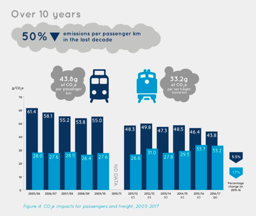 What's more, CO2 per passenger kilometre fell by 50% during 2005-2016, thanks to progress decarbonising the UK's electricity supplies https://www.rssb.co.uk/Research-and-Technology/Sustainability/Decarbonisation/Decarbonisation-our-final-report-to-the-Rail-Minister