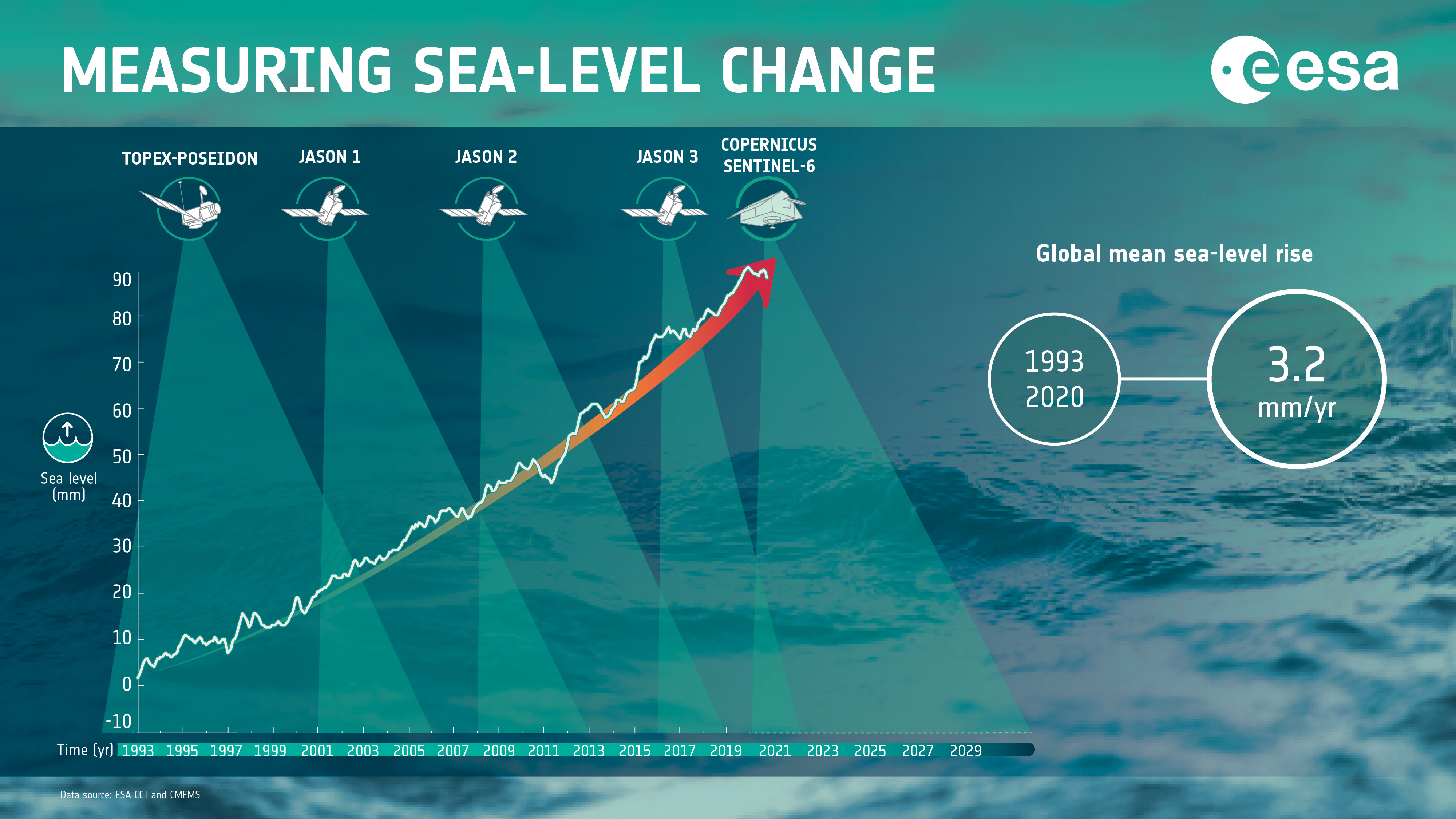 ESA EarthObservation on Twitter: "Reliable, accurate and long-term observations of sea-level rise and its impact in the coastal zone are vital to be able to plan and better protect the 10% of