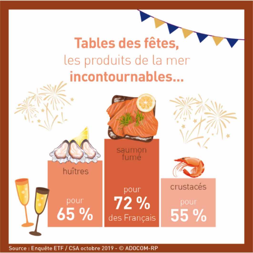 SaumonFumeInfo's tweet photo. #SaumonFumeEnFrance
Pour les fêtes, vous êtes fans de Saumon Fumé ! 
Le Saumon fumé est considéré comme :
✅ festif par 87% des Français
✅ raffiné par 84% 
✅ adapté à toute la famille par 82%
#saumon #fetes #consommation
https://t.co/7AIgtbgbn2 https://t.co/tiQhFgOWDY