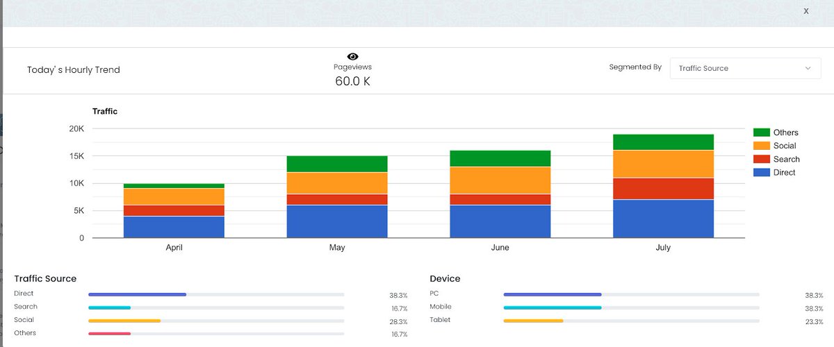 getM360's tweet image. With the influx of festive content, one of the many concerns publishers have is to understand how their content is performing. At M360 we deliver a deep dive into every article's analytics to help you view the same. DM us to know more.