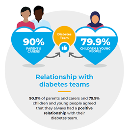 NPDA_RCPCH's tweet photo. Paediatric diabetes teams should read our PREM report launched today and feel very proud. We received so many lovely comments describing friendly, helpful, caring and supportive staff members 😃 
See full PREM report for details - https://t.co/phrzqrIkpZ
#npdaprem https://t.co/wjXDVXDzW5