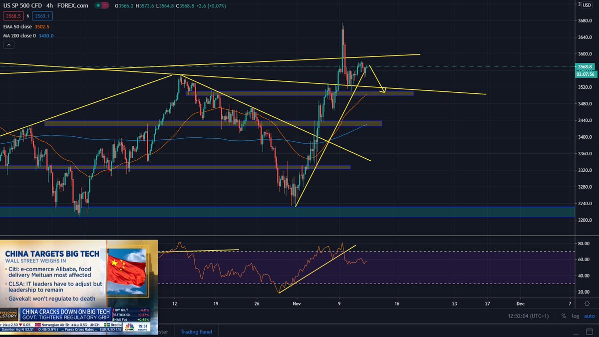 AtoCamposn's tweet photo. $SPX heading to 3.500
#GHTrading https://t.co/Fw1sG3GiRD