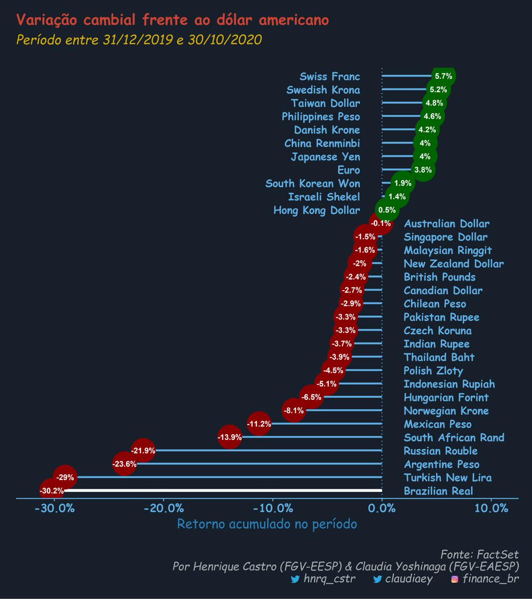 hnrq_cstr's tweet photo. Estas são as principais moedas do mundo 🌎 e quanto foi a sua (des)valorização perante ao dólar norte-americano 💵. O real 🇧🇷 continua sendo a moeda mais desvalorizada desta lista, com perda de 30,2% em relação ao dólar em 2020.
#financebr #finance_br #mercados #financas #cambio https://t.co/FnhIWZFgZi