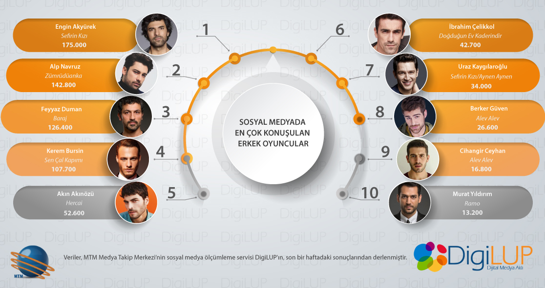 DigiLup's tweet photo. Digilup Erkek oyuncuların sıralaması yayınlandı!
#EnginAkyürek #KeremBursin #AlpNavruz #FeyyazDuman #AkınAkınözü #İbrahimÇelikkol #UrazKaygılaroğlu #BerkerGüven #CihangirCeyhan #MuratYildirim 
#AlevAlev 

İşte Detaylar:
https://t.co/wuoIcqj4jV https://t.co/38BQKhp1YA
