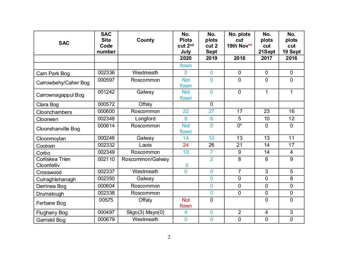 Turns out quite a lot of turf-cutting has been going on at Mouds Bog, and not only there but at 27 other SAC's in the last 5 years. That's half of all the SACs we have for raised bogs...