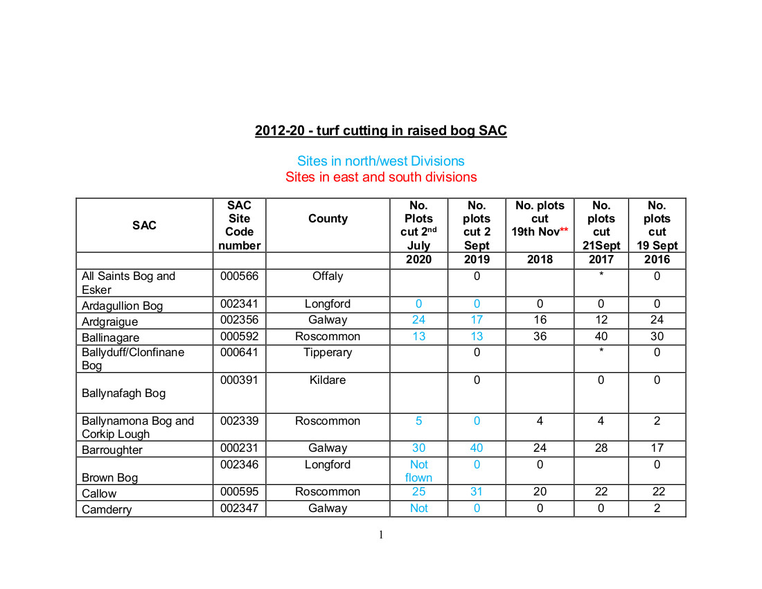 Turns out quite a lot of turf-cutting has been going on at Mouds Bog, and not only there but at 27 other SAC's in the last 5 years. That's half of all the SACs we have for raised bogs...