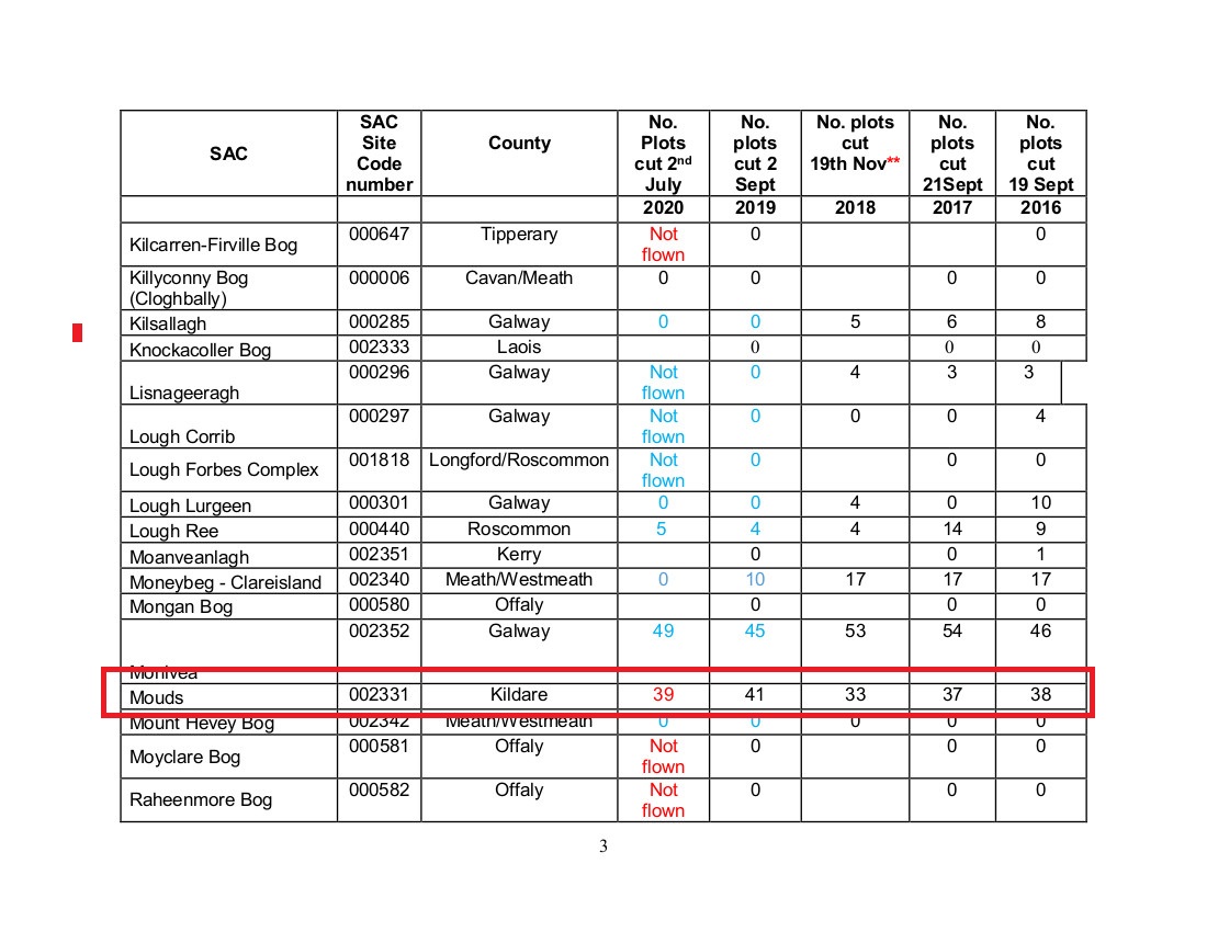 Turns out quite a lot of turf-cutting has been going on at Mouds Bog, and not only there but at 27 other SAC's in the last 5 years. That's half of all the SACs we have for raised bogs...
