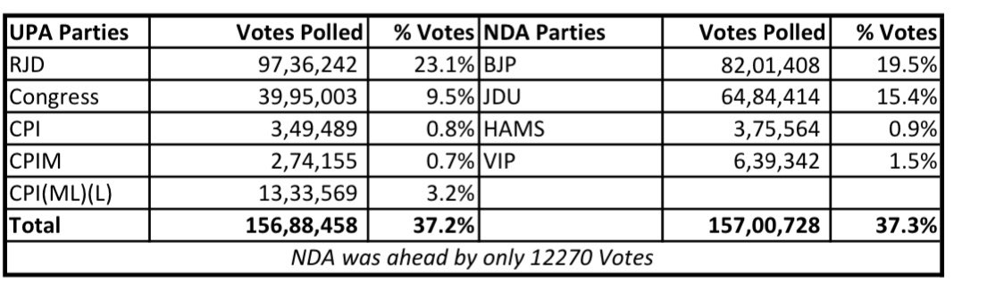 RJDforIndia's tweet photo. NDA को कुल वोट मिला- 157,00728
महागठबंधन को कुल मिला- 156,88458

कुल वोट का अंतर- 12270

मात्र 12270 वोट के अंतर से प्रशासन ने एनडीए को 15 सीट ज़्यादा जीता दी। इस आँकड़े पर विश्वास करने के लिए कम मार्जिन से हारने वाली 15 सीटें और भाजपा आयोग के आँकड़े देख लीजिए। https://t.co/AhpCErpLop