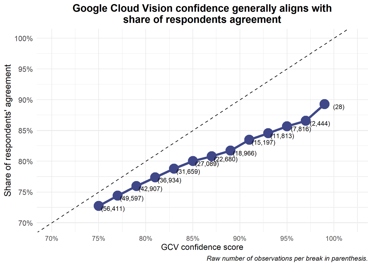 These findings cannot be explained by poor label quality. Using crowdsourced validation, we found that humans mostly agree with high-confidence labels of  @GCPcloud Vision. Image labeling services have high precision, but low recall and can be correct and biased at the same time.