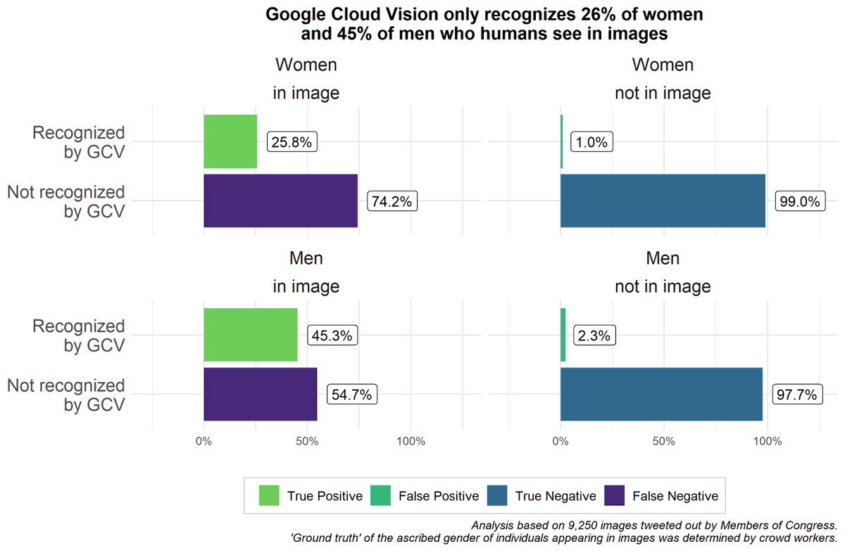 But there are other problems as well. Women in images are recognized at substantially lower rates in comparison with men. In other words, these algorithms often just don't "see" women, which is in line with research on facial recognition by  @timnitGebru and  @jovialjoy.