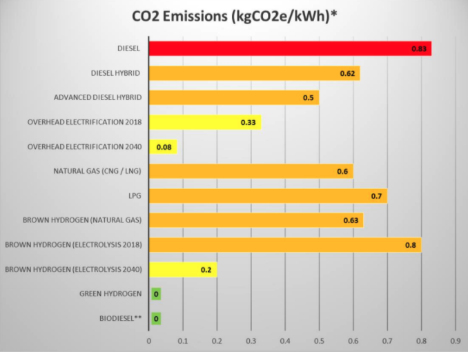 The technical doc also looks at the CO2 footprint of various potential ways of fuel railNB how electrification offers big savings *right now, today* and even more in future (sound familiar?)(green hydrogen would be zero CO2, but it doesn't currently exist at scale)