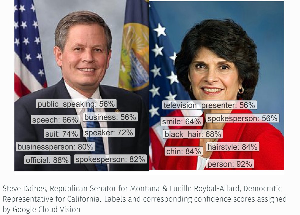 As participants of  #SICSS 2018, we were excited about using image recognition for social science research, but it didn't take long for us to realize substantial problems. So we analyzed 220,000 Twitter and Wikipedia images of U.S. Congress to investigate: https://doi.org/10.1177/2378023120967171