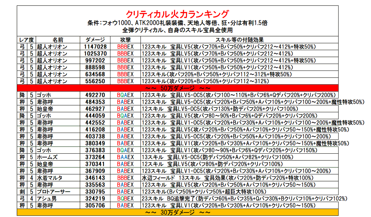 Fgo クリティカル威力ランキングで全鯖2位にランクインしたゴッホちゃんが強い