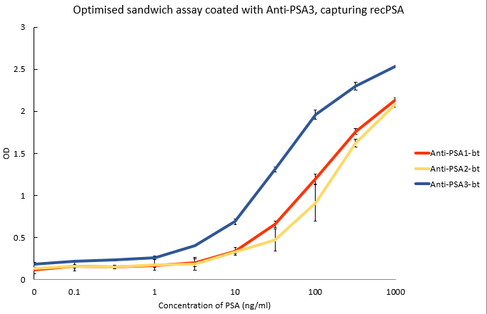 PSA is a protein used to diagnose and as a progression marker for prostate cancer.  #BioventixPlc have manufactured 3 anti-PSA antibodies which I am currently optimising so the linear correlation occurs between 1 - 10 ng/ml for use in a Sandwich Assay ELISA, as this is a grey area