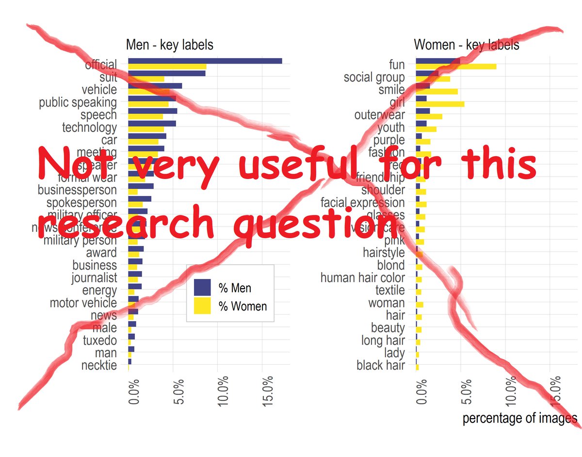 Image recognition systems are changing constantly and could still be useful for specific applications in research and industry. But for analyzing gender differences in political communication, they are pretty bad! In case you use them make sure to validate, validate, validate.