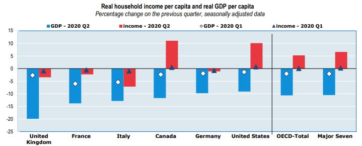 Thanks to the unprecedented measures taken by OECD governments, household disposable income (=after taxes to cut it short) fell less than GDP.  &  saw significant income increases thanks to big cash transfers. In  &  the fall was limited. More important in .  #COVID19