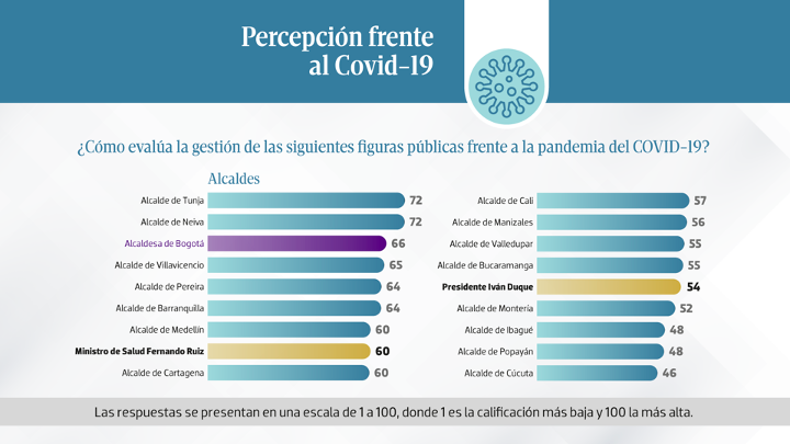 cifrasyconcepto's tweet photo. Felicitamos a los alcaldes de Tunja @FunemeAlejandro  y Neiva @GorkyMunozC por su buena gestión frente a la pandemia del COVID-19 #PaneldeOpinion2020 https://t.co/A3MP7HlfvW
