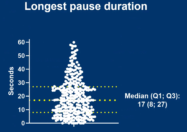 pediRESQ's tweet photo. Shoutout to our @g_lauridsen presenting on the association of compression pauses with worse survival outcomes. Longer pauses in CPR provision decrease the odds of survival and discharge #PedsICU @jdcp51 @SuttonB_ICUMD @DPNiles01 @VinayMNadkarni @TiaTiaraymond @JordanMDuval https://t.co/kXyJlMKCud