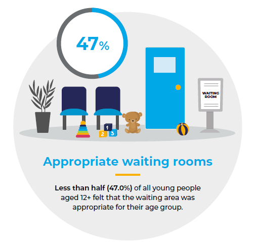 NPDA_RCPCH's tweet photo. Both parents and carers and CYP frequently said the time they spent waiting for appointments could be improved, and under half thought the waiting area was appropriate for their age. #npdaprem

Read our #npdaprem report here - https://t.co/phrzqrIkpZ https://t.co/Iz1EmkoiRq