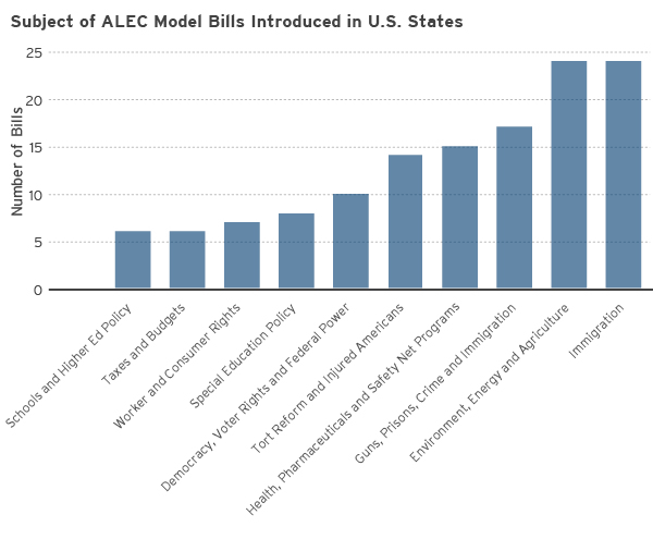  @ALEC_states greatest hits include: Stand Your Ground, Right-To-Work, limiting corporate liability for harm, banning cities from enacting stricter gun laws, anti-Sanctuary City laws, withdrawal from regional climate change initiatives, denying fracking fluid contents disclosure