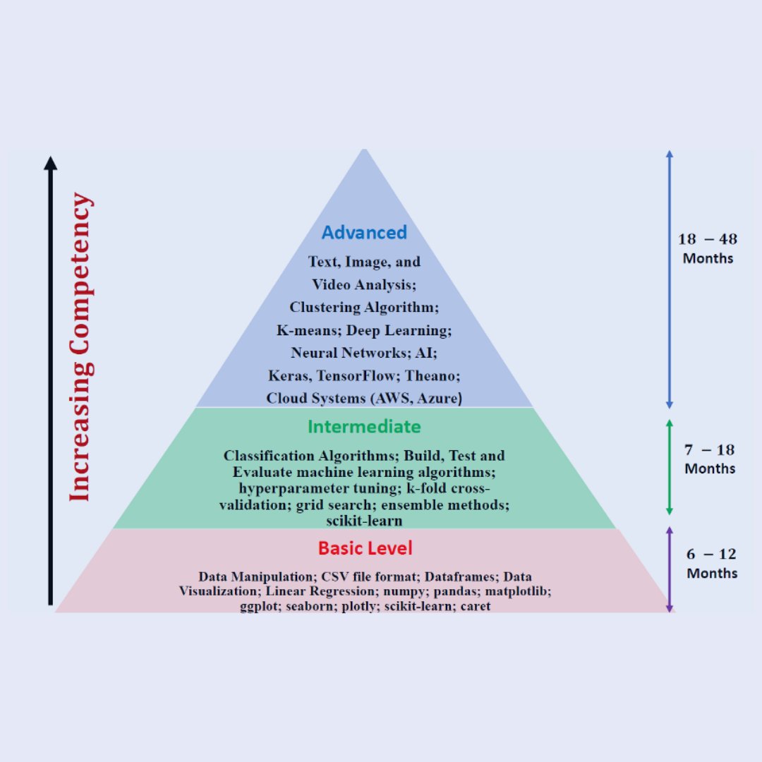 Mathamagicians_'s tweet photo. Approximate timeline for data science competency 👍🏻

However, these are approximate values only. The amount of time required to gain a certain level of competence still depends on the level of effort &amp; background. 💯

Source: https://t.co/jT59tuBSNA https://t.co/mNmMW49z2G