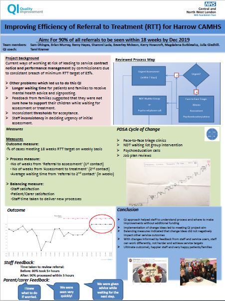 CNWLImprovement's tweet photo. Congratulations to Harrow CAMHS, winners of best QI Project Poster in the @CNWLNHS Safety Conversation today.
'Improving Efficiency of Referral to Treatment (RTT) for Harrow CAMHS'
Well done!
#cnwlsafetyconvo
Very hard to select from 52 QI posters at: https://t.co/ObmlvlevqG https://t.co/QxMqHgmSax