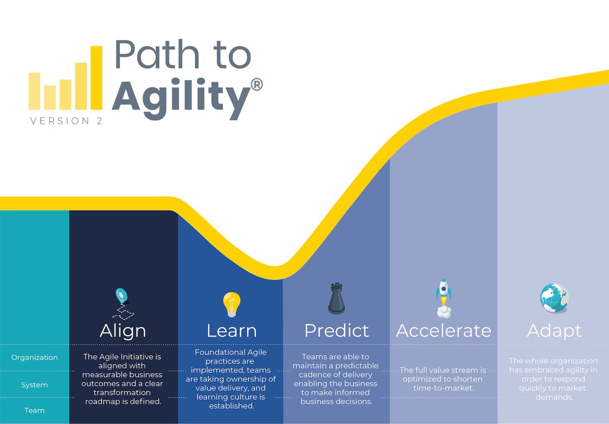 austinagile's tweet image. Join me on 12/3 for a free 1-hour webinar about Path to Agility®, an Agile transformation framework that helps connect Agile capabilities and frameworks to the business outcomes you want to achieve. hubs.ly/H0zbLwZ0