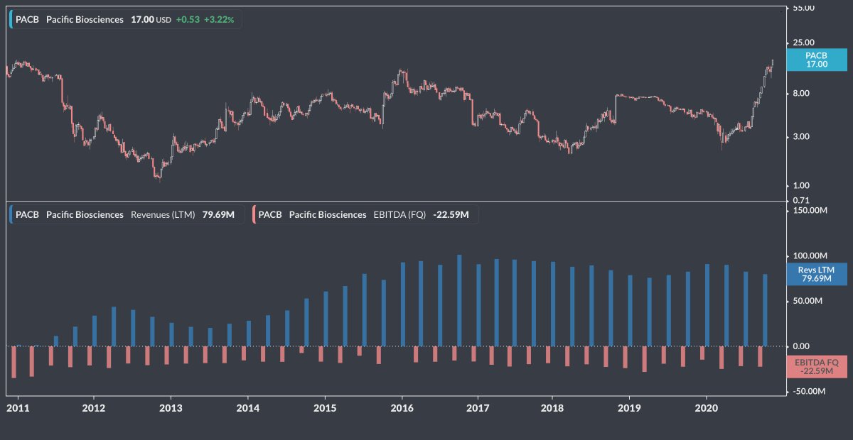 Charly_FFM's tweet photo. @OptionsHawk Does anyone have an idea what's driving $PACB recently? Following the co. since their IPO in 2011, but commercially SMRT sequencing has never left the niche and remained a total disaster. https://t.co/1EKPuZrMvI