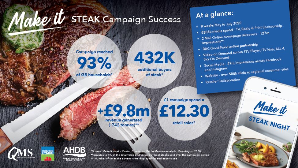 AHDB_BeefLamb's tweet photo. Have you heard - our #makeitsteak campaign created ยฃ10 MILLION of sales for beef retail. We worked with @qmscotland and @HybuCigCymru on the advertising campaign
https://t.co/pwZ4oZ5HEn
#feedthenation #beef #teambeef #farming #agriculture https://t.co/5IKPob4okB