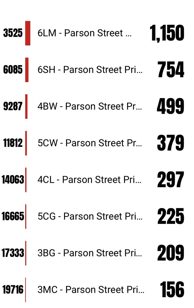 parsonstreet's tweet photo. 6LM are still in the lead in the @TTRockStars #rockout2020 competition🎸🤟🏼 and will keep their #no1 title and TTRS champion belt proudly at the top of their door... however all is to play for as each class still has 2 days left to earn points! Who will be triumphant?! https://t.co/OnzTJQCC5H