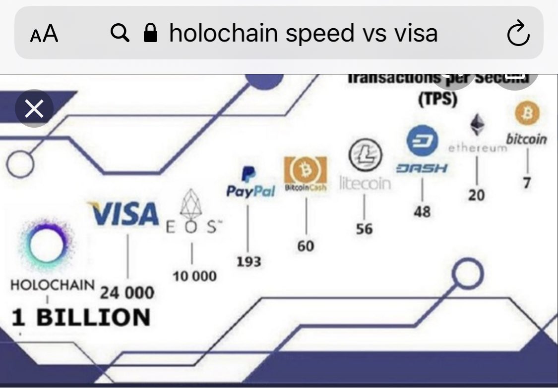 holy_porter's tweet photo. #hot #holochain #tps #holo #hot #transactionpersecond #visa #eos #paypal #bch #ltc #dash #eth #xrp https://t.co/ggvb3nEnTO
