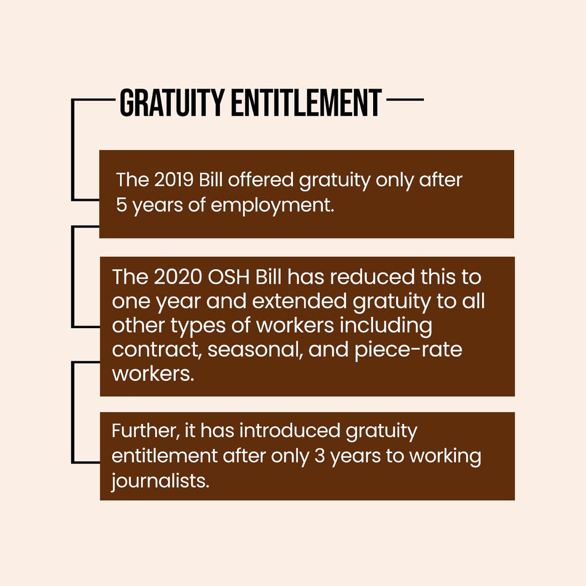 ILFAT_India's tweet image. Gratuity entitlement has been reduced from 5 to just 3 years for working journalists in the OSH Bill. 
How do you think this will help? #Journalists #labourcodes2020 #LetsTalkLabour #LabourRights #Gratuity