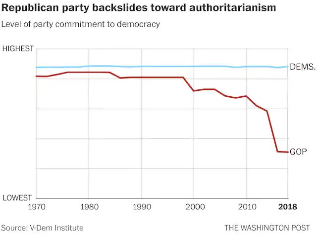 “The [ @GOP] has retreated from upholding democratic norms in recent years”—Anna Lührmann“Its rhetoric* is closer to authoritarian parties, such as AKP in Turkey & Fidesz in Hungary” https://www.washingtonpost.com/business/2020/11/12/republican-party-trump-authoritarian-data/*Not just rhetoric: Trump is not ceding power, & his party supports him