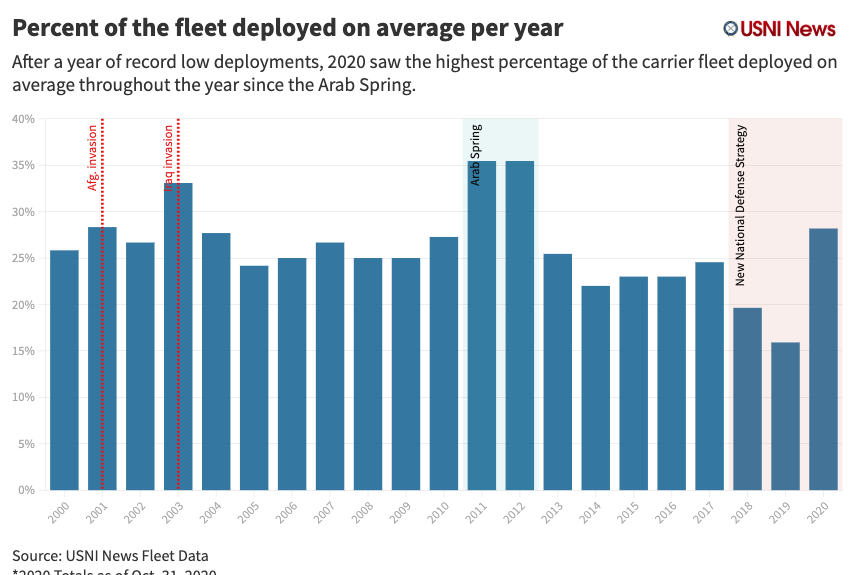 The carrier strike group was structured around being deployed at a steady rate of about 25 percent of the time. Those percentages vacillate in the last twenty years as every year the Navy and the combatant commanders fight over how to use the forces. Check this graf.