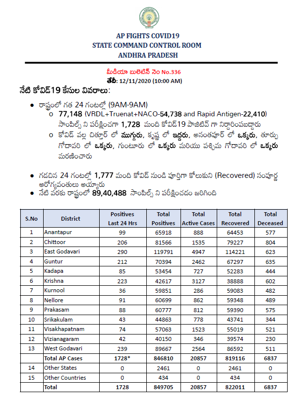 ANI's tweet photo. Andhra Pradesh reports 1,728 new #COVID19 cases taking the total positive cases in the State to 8,49,705.

There are 20,857 active cases and 8,22,011 recovered cases in the State; the death toll is at 6,837 as per the State Health Department https://t.co/bR8a640fRA