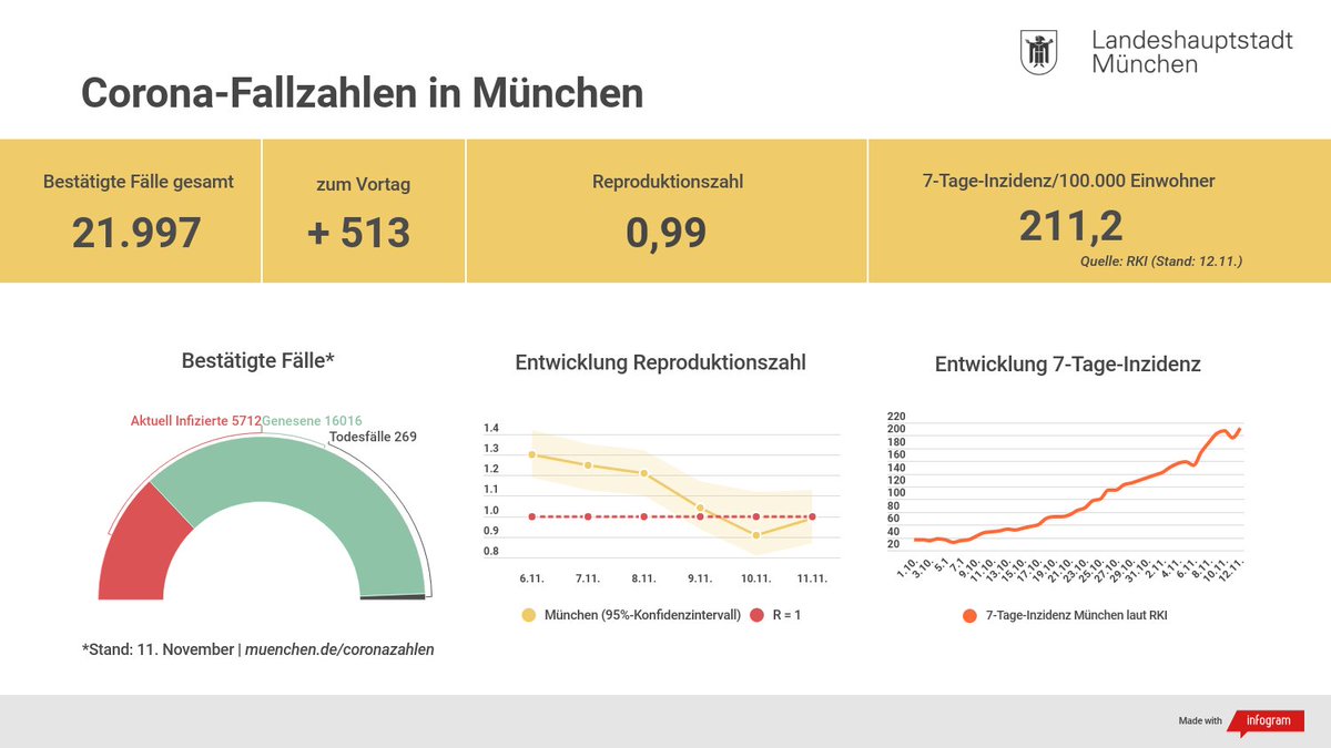 StadtMuenchen's tweet photo. In #München wurden für Mittwoch, 11. November, 513 neue #Coronavirus-Fälle (inkl. Nachmeldungen) gemeldet. Die 7-Tage-Inzidenz pro 100.000 Einwohner liegt bei 211,2 (RKI, Stand 12.11.). Mehr Infos unter https://t.co/gy6AlreVKK https://t.co/yhMazKopNS