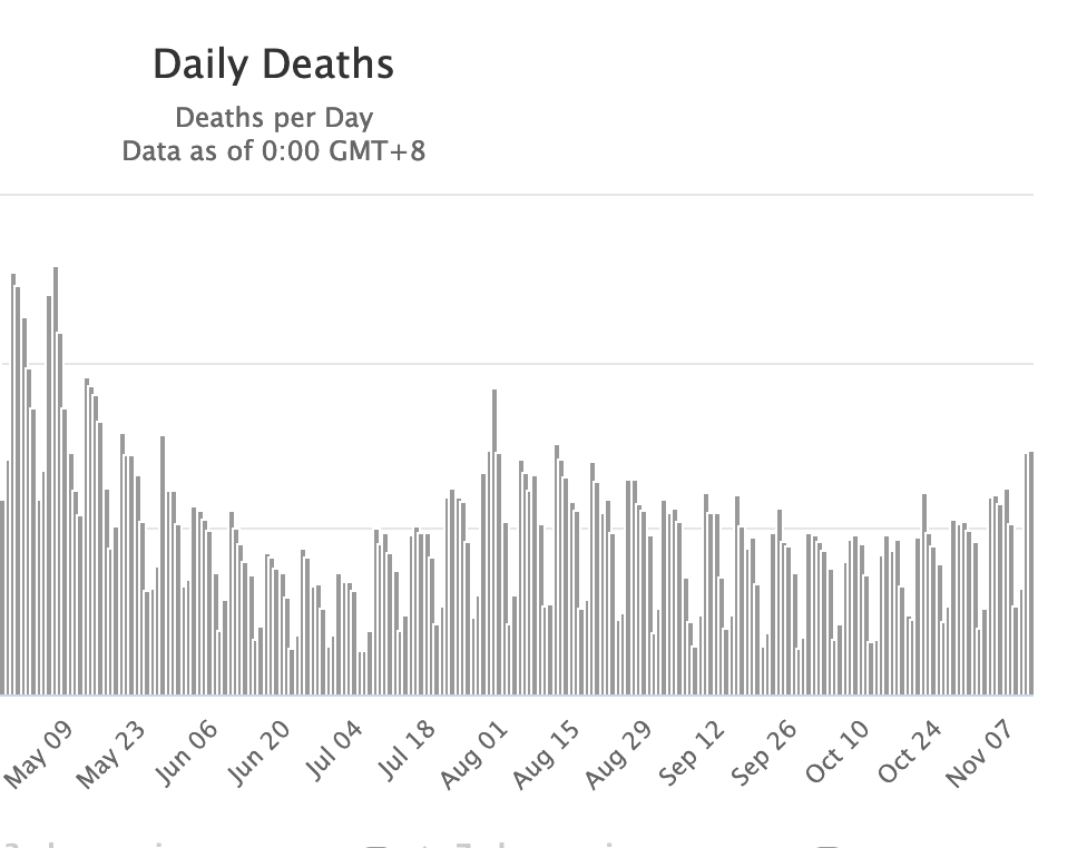 COVID deaths are already rising - deaths are normally delayed by 3-4 weeks after cases. 65,000 Americans hospitalized now. This is really bad guys, be careful! masks, distance, hand sanitizing @ECUProfessor <a href="/EastCarolina/">ECU</a> #CovidVaccine #COVID19 #COVID__19 #Covid_19