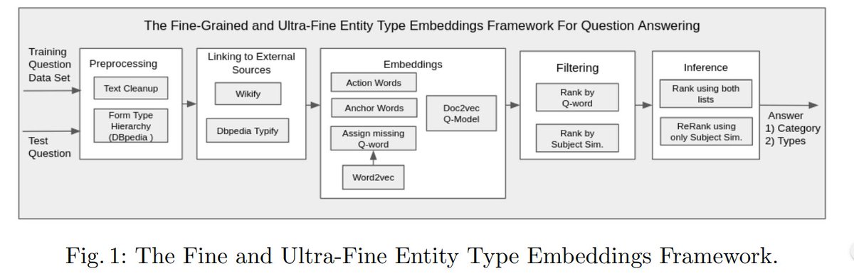 WikiResearch's tweet photo. "Fine and Ultra-Fine Entity Type Embeddings for Question Answering", over #Wikidata and #DBPedia.
(Vallurupalli et al, #iswc2020)
https://t.co/rCzp2Hdw0W https://t.co/3uSTDGqjSC