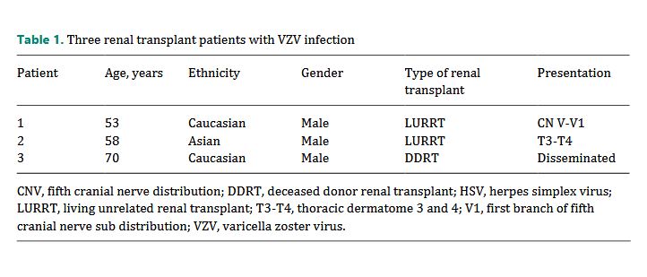 Herpes Zoster in Kidney Transplant Recipients: A Series of Three Cases 
✍️ <a href="/RMHUCINEPHRO/">Ramy Hanna FASN FACP FNKF</a> 
📄 ow.ly/U2ea50Cd8Is 
#CaseRepNephrolDial #OpenAccess #RenalTransplant