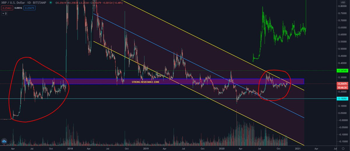 leb_crypto's tweet photo. I just discovered a most interesting fractal on the #XRP Daily Chart! 👀
While it may not necessarily mean much, it does look like a very similar setup for a bullish breakout soon, although the current one is at a much smaller scale.
$XRP
#XRPUSD
#fractals
#interestingFind https://t.co/c2WwumbXYo