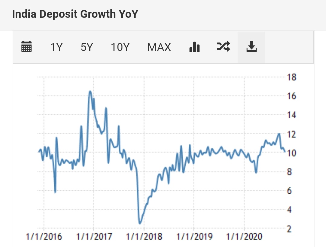 2/nCurrent AccountIndia is expected to generate record Current Account Surplus this year (1.2% of GDP).Rise in Household savings and fall in Investment activity explains this. However, trade deficit is increasing again as the economy opens up.Courtesy:  @tEconomics