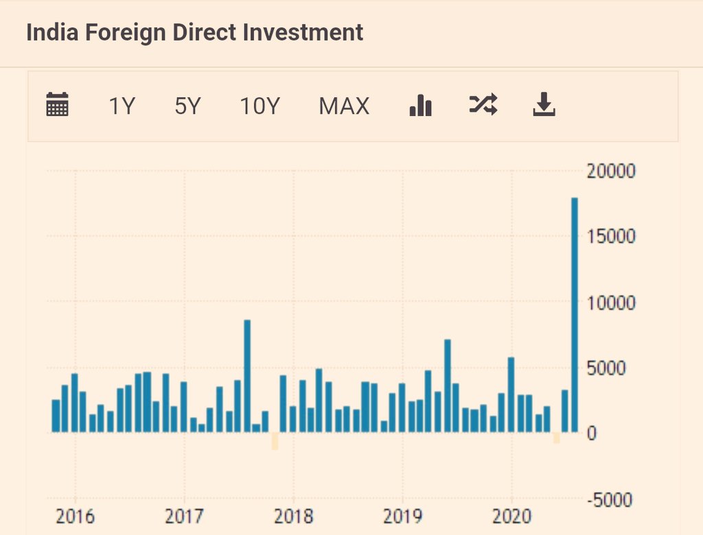3/nIndia has been beneficiary of large FDI flows primarily driven by stake sale in a Large Conglomerate. We may not see such traction again for now.Re-rating of India equities by FIIs and increased weight due to MSCI rebalancing resulted in FII flows.Courtesy:  @mystockedge