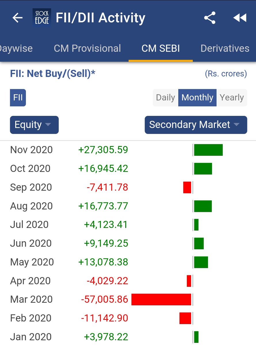 3/nIndia has been beneficiary of large FDI flows primarily driven by stake sale in a Large Conglomerate. We may not see such traction again for now.Re-rating of India equities by FIIs and increased weight due to MSCI rebalancing resulted in FII flows.Courtesy:  @mystockedge