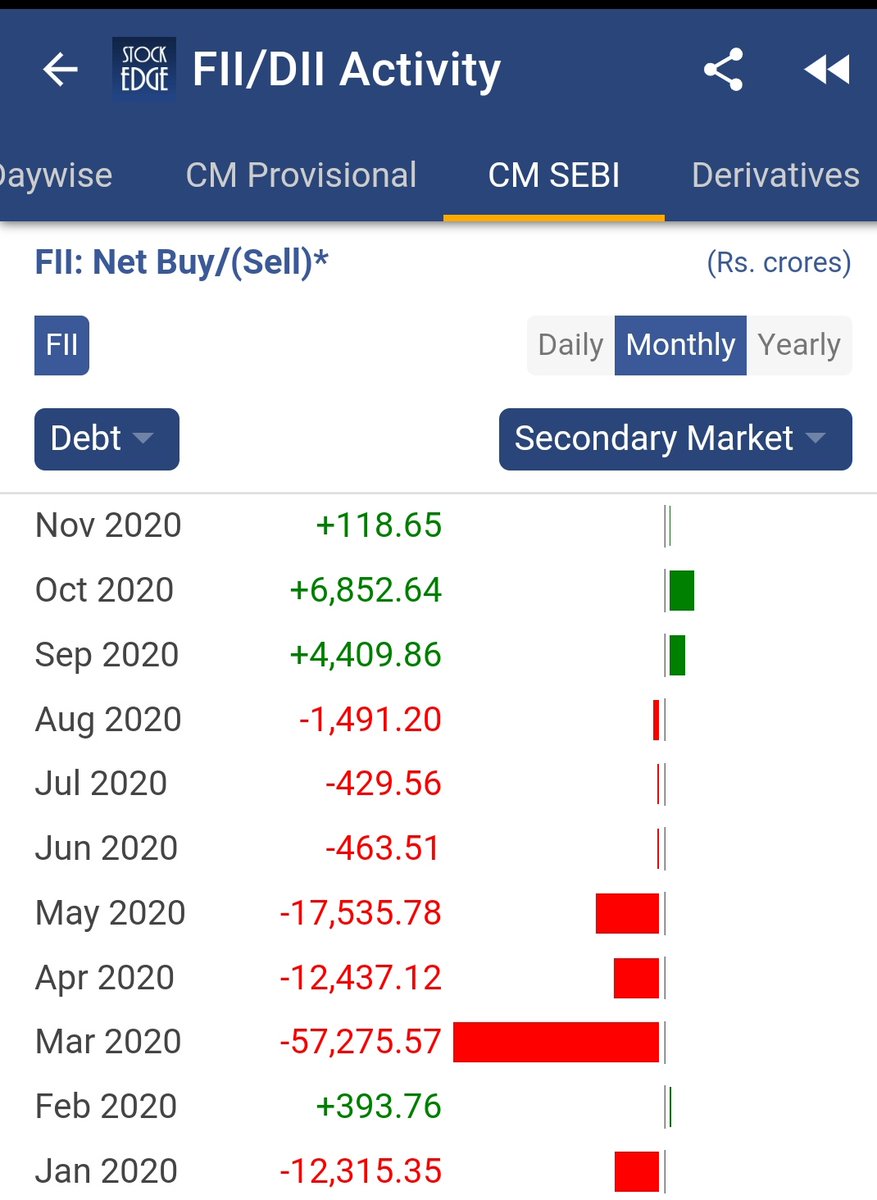 4/nNegative real rates prevents FIIs to take India Debt exposure.Inflation has been consistently running upwards of 6-7%, a phenomenon which normally results in INR depreciation per Balassa Samuelson Framework. Productivity lower despite reforms!Dollars never came back