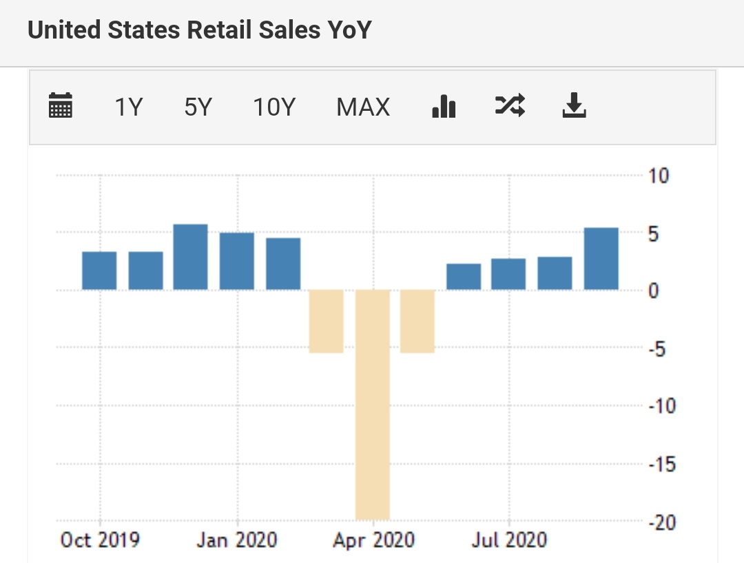 5/nDespite strong Dollar selloff we have seen over last 6 months, DXY didn't even cross the previous low of 88.This is because US continues to show "Exceptionalism" both in terms of Growth and Inflation vs EZ.So, US nominal growth is much better than EZ.This is positive DXY