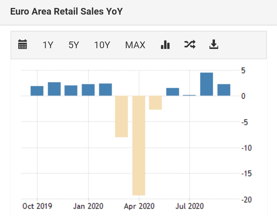 5/nDespite strong Dollar selloff we have seen over last 6 months, DXY didn't even cross the previous low of 88.This is because US continues to show "Exceptionalism" both in terms of Growth and Inflation vs EZ.So, US nominal growth is much better than EZ.This is positive DXY