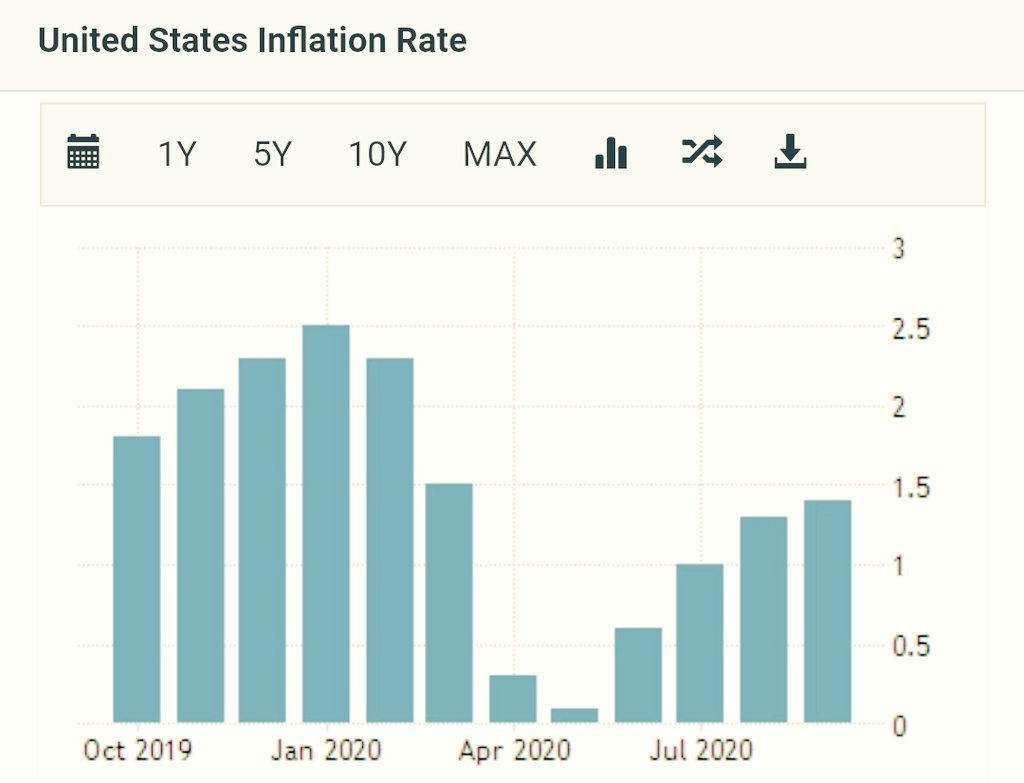 5/nDespite strong Dollar selloff we have seen over last 6 months, DXY didn't even cross the previous low of 88.This is because US continues to show "Exceptionalism" both in terms of Growth and Inflation vs EZ.So, US nominal growth is much better than EZ.This is positive DXY