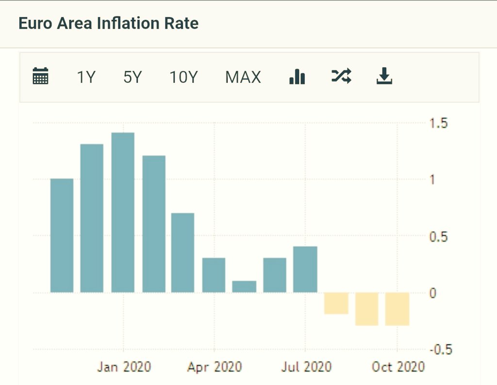 5/nDespite strong Dollar selloff we have seen over last 6 months, DXY didn't even cross the previous low of 88.This is because US continues to show "Exceptionalism" both in terms of Growth and Inflation vs EZ.So, US nominal growth is much better than EZ.This is positive DXY